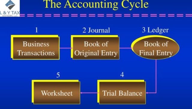 What is the 5 Step Accounting Cycle